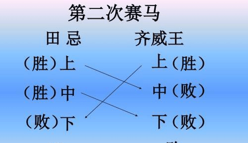 原创田忌赛马中孙膑智谋被人称赞,为何有人却说孙膑在比赛中作了弊?