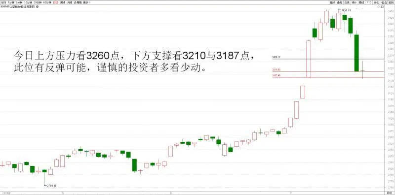 观点评论|3210与3187点位上方继续持股——曙光7月20日周一早评