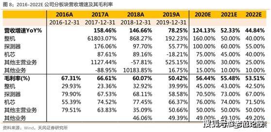 下一个高德红外!军工 红外芯片,上半年净利润暴增近4倍