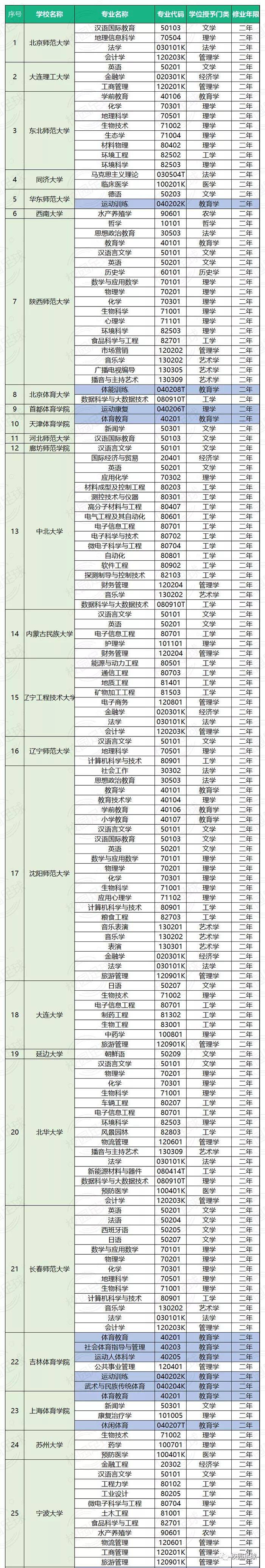 体育单招生可以报第二专业了!