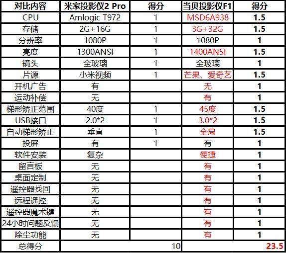 新品|米家投影仪2 Pro新品升级毫无诚心？网友就这5000元？3千多当贝投影仪F1来一个
