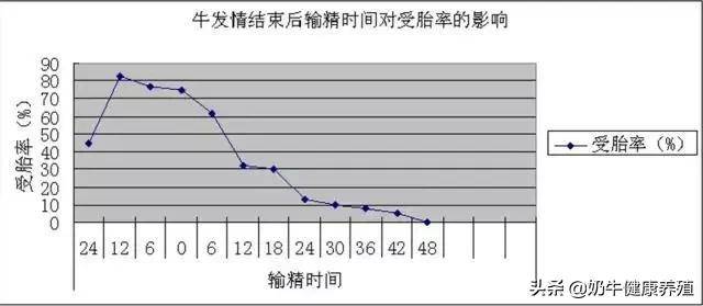 发情奶牛几种卵泡发育特点与适时输精规律