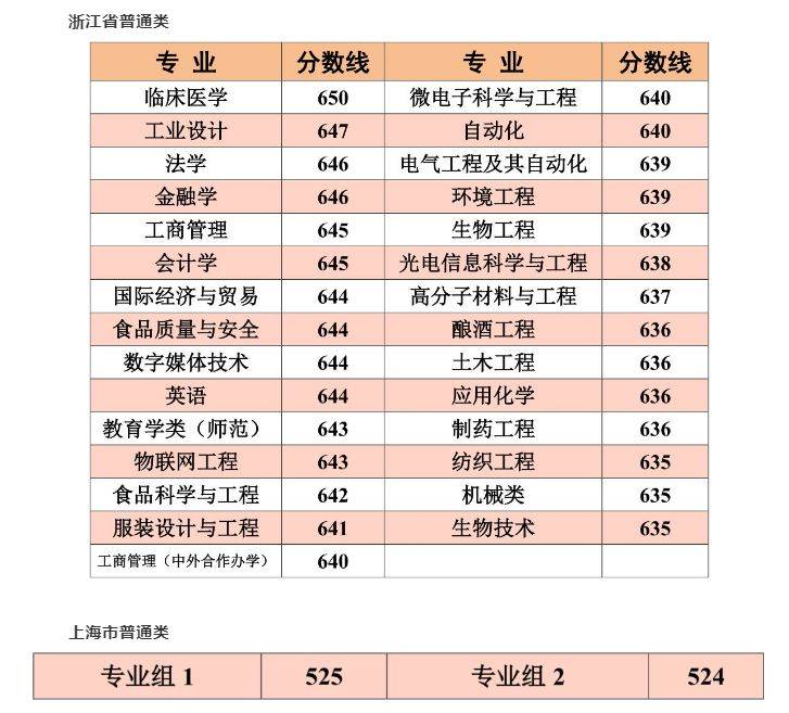 大学|志愿填报哪些大学性价比高? 想捡漏的考生必看这几所高校！