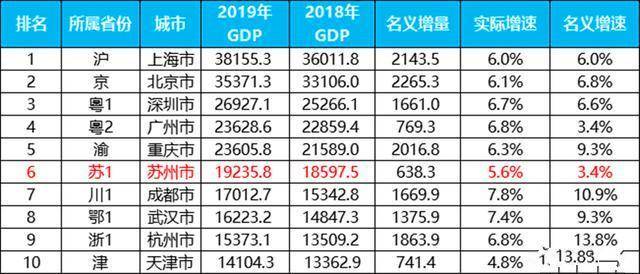 2020苏州区GDP_2020年南京经济预计增长4.5%,GDP将超过天津!那人均谁更高呢?