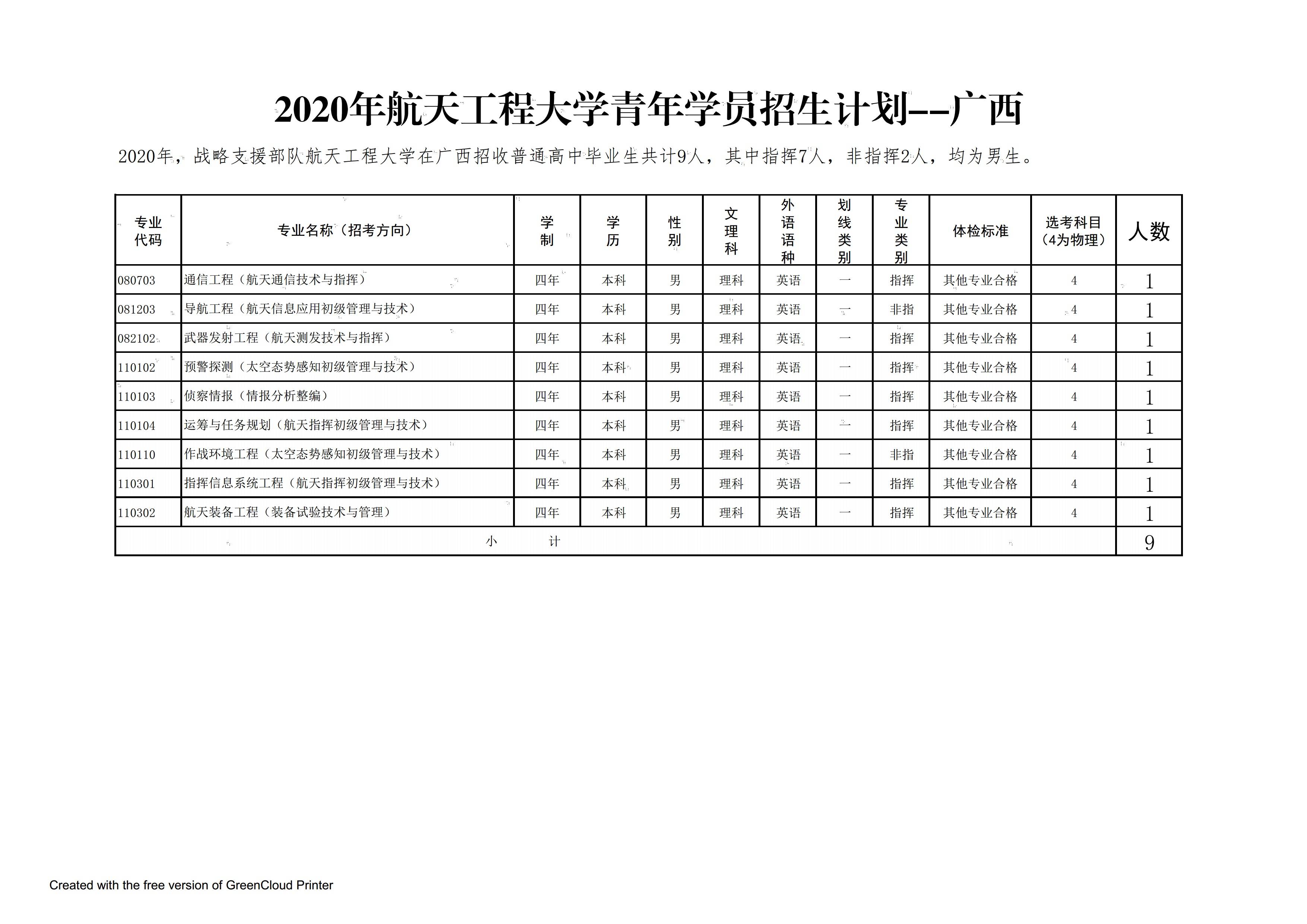 解放军|解放军航天工程大学2020年在全国25个省市招生计划