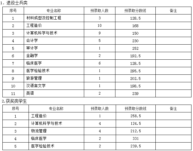 2020年九江学院专升本各专业录取分数线公布