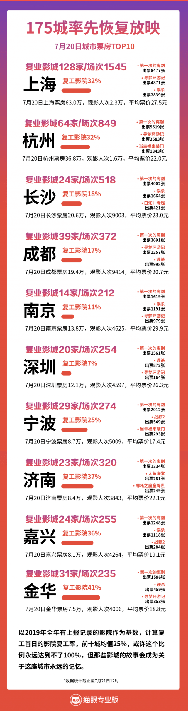 观众|猫眼专业版发布影院复工首日战报：每个数字都是新的起点