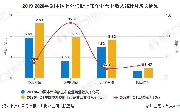 原创2020年中国体外诊断行业市场分析市场规模突破700亿元疫情催生