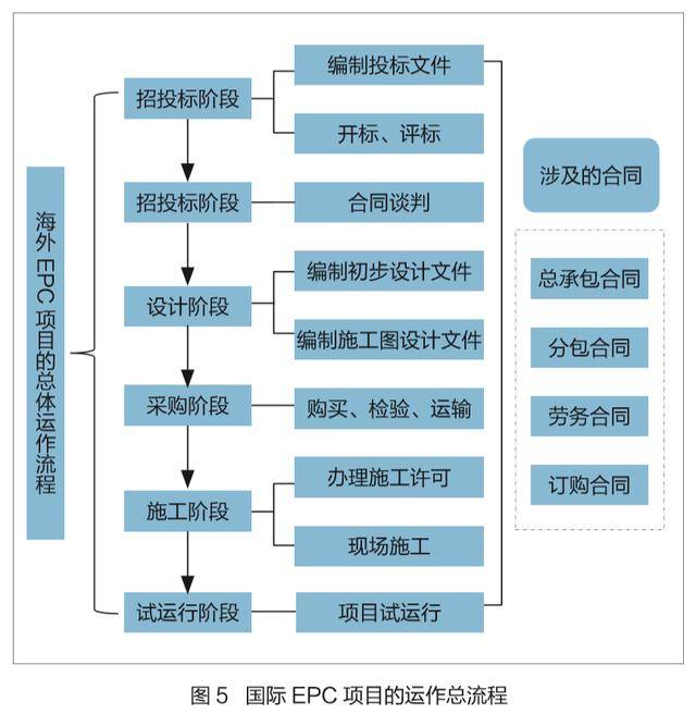 图5展示了国际epc项目总体运作流程,具体包括招投标,合同谈判签约