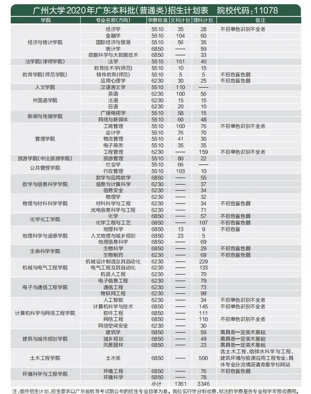 广州大学2020年全球_重磅!广州大学2020年本科招生计划公布