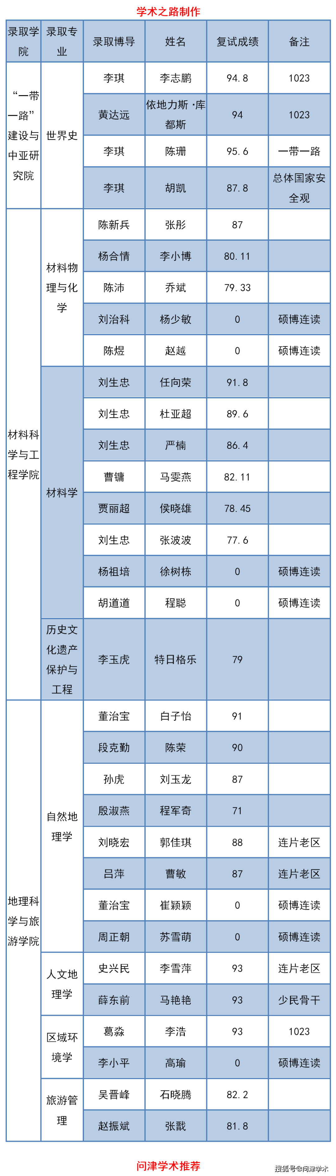 陕西师范大学2020年博士研究生拟录取考生名单公示