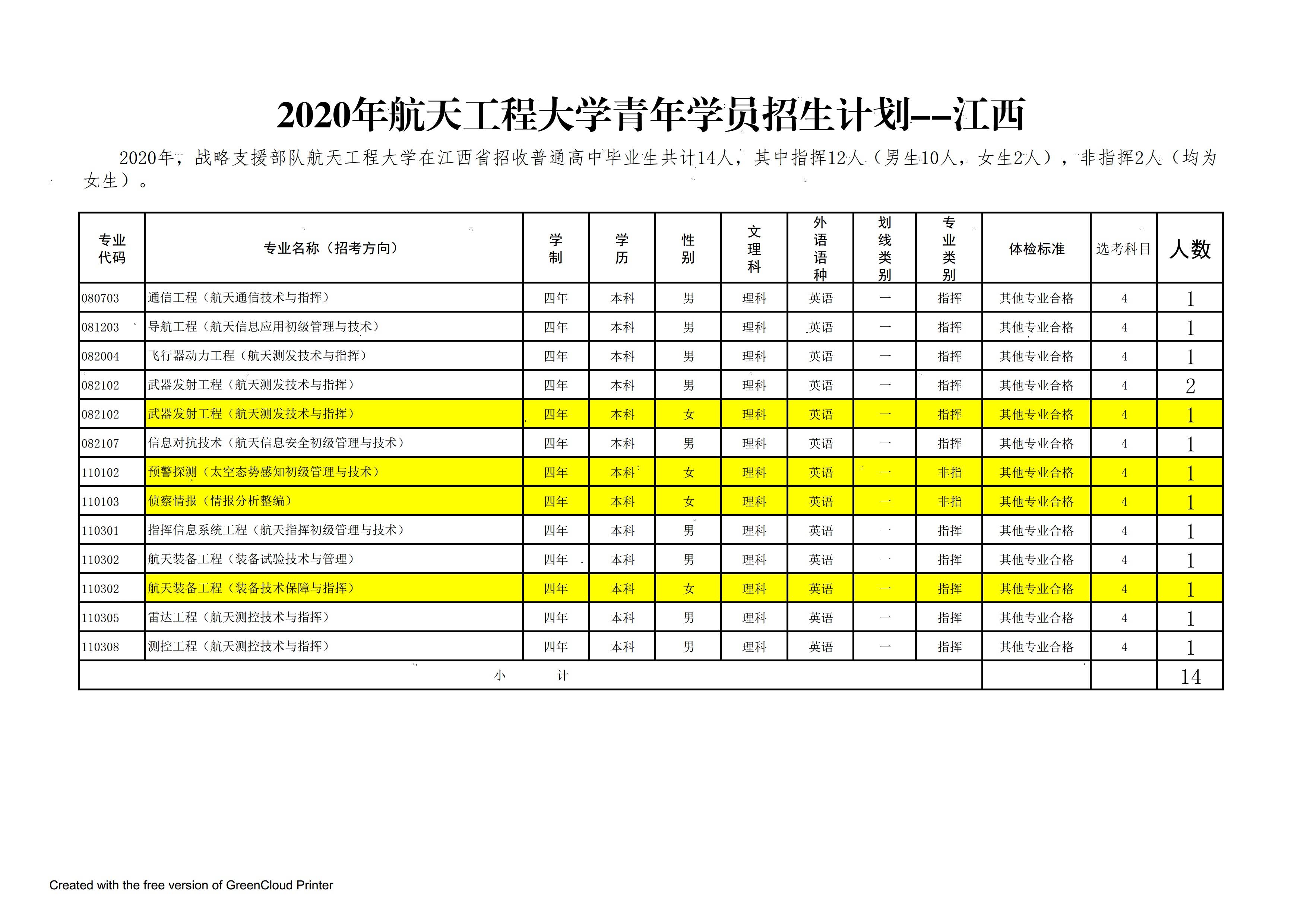 解放军|解放军航天工程大学2020年在全国25个省市招生计划