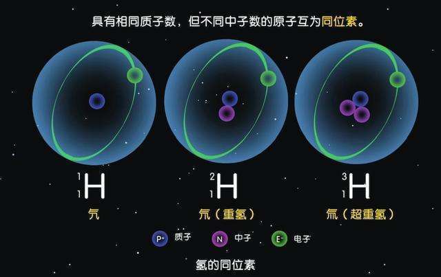 不同,同一类元素往往拥有好几种核素,比如氢元素就拥有氕氘氚三种核素