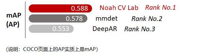 检测|华为荣获ICRA2020 国际自动驾驶3D目标检测挑战赛冠军