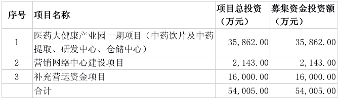 产品|主营产品市场份额下降，维康药业IPO可有良药医此“症”？