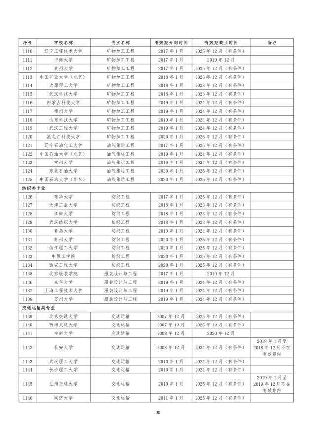 教育部|速看！教育部公布241所高校1353个专业