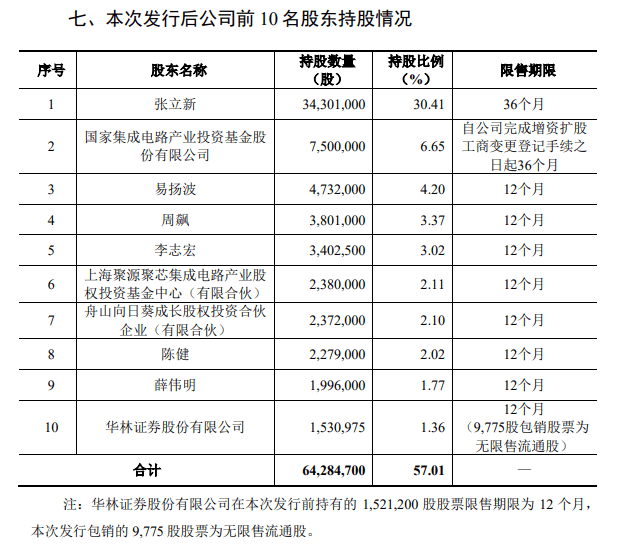 基金|大基金位列第二大股东，又一半导体企业正式登陆科创板