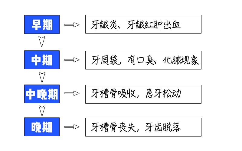 牙周炎是什么样的?牙周炎详解