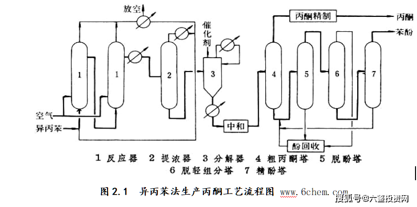图2.1 异丙苯法生产丙酮工艺流程图