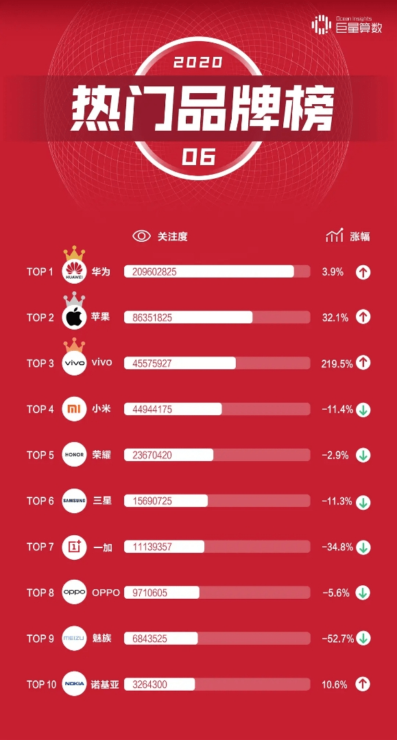 榜单|黑马来了！6月手机榜单出炉，vivo排第三