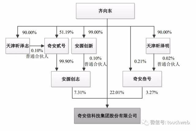 市值|奇安信科创板上市：市值超800亿 齐向东360分家后圆梦