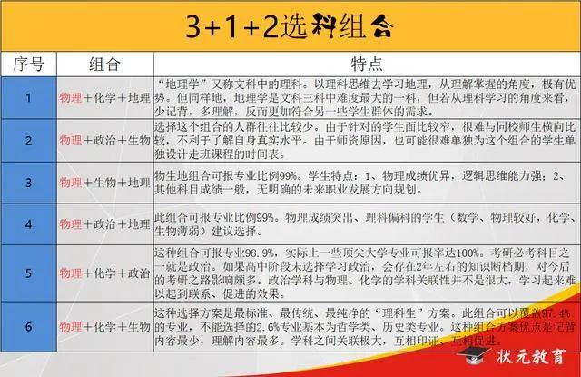 新高考"3 1 2:高中生该如何选科?组合优势劣势全分析