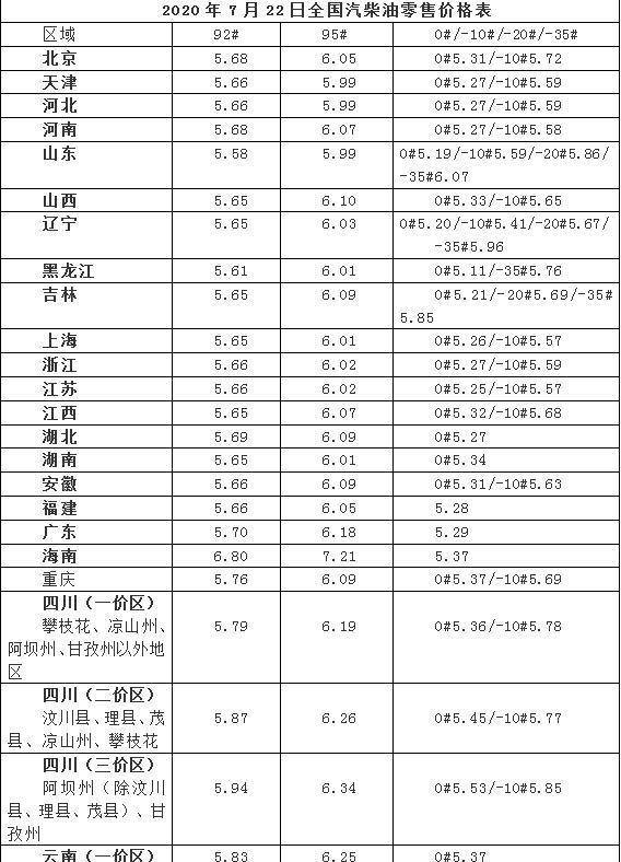 原创油价消息:7月22日,加油站调整后92,95号汽油价格表