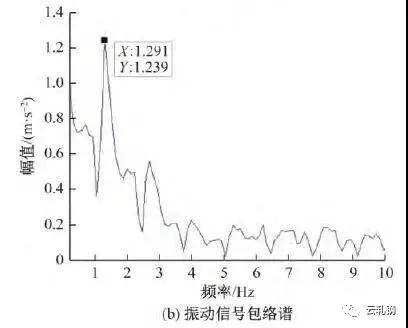 轧辊转速改变时仿真信号及包络谱