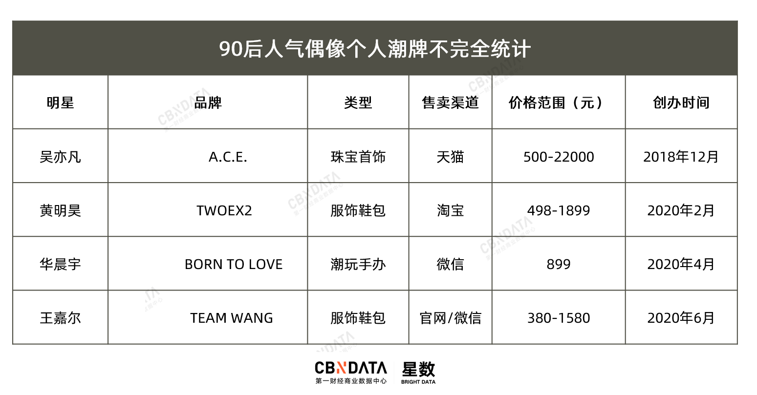 品牌|一件T恤卖600，偶像们做的潮牌割到“韭菜”了吗？