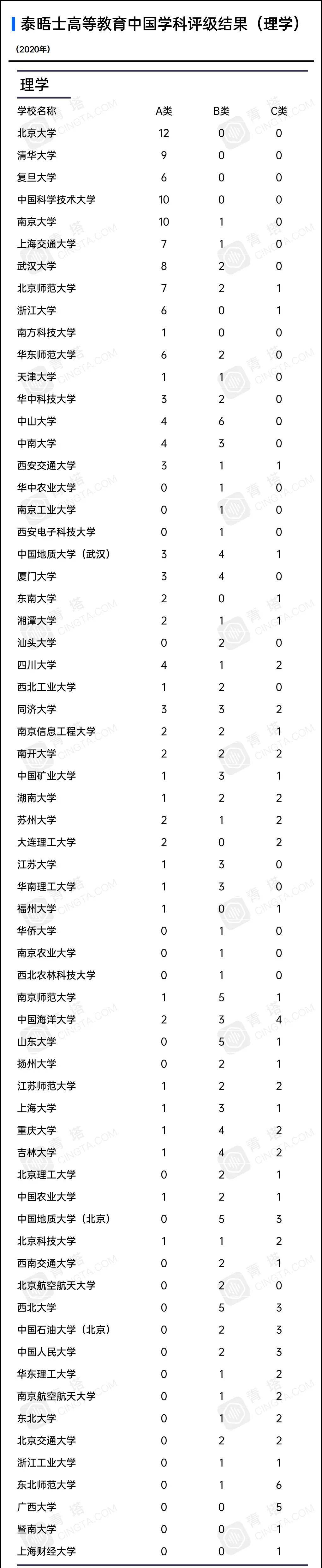 评级|泰晤士高等教育发布首届中国学科评级，80所中国大陆高校上榜！