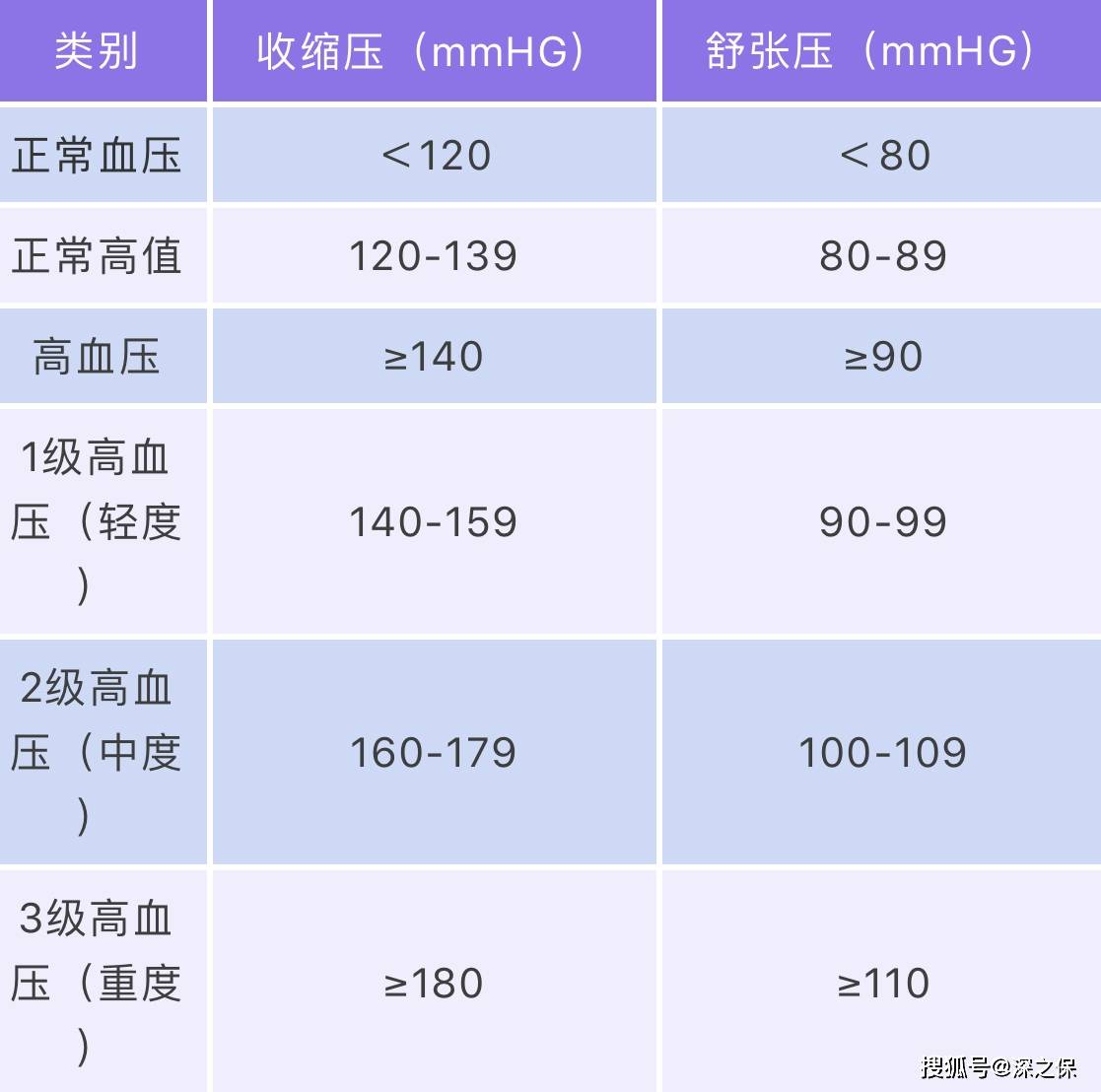 "高血压"人群买保险的正确姿势!