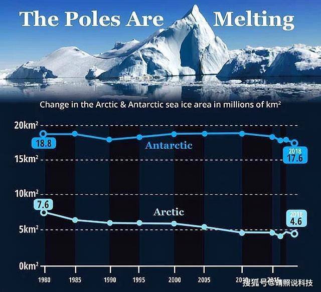 警报拉响!北极冰可能在2044年消失,气候专家称这要归咎于人类