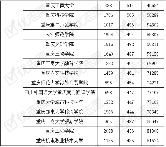 为什么985重庆大学适合市内理科生报考,西南大学适合文科生报考?