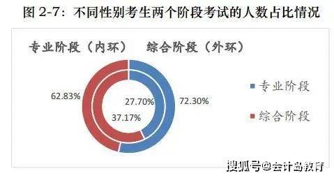 工作|年龄大的考生通过率越高？注会“钱”景如何？