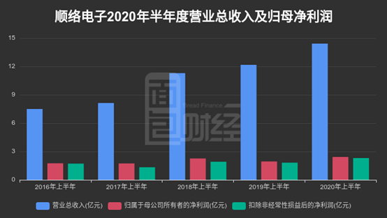 单季|顺络电子单季利润创新高背后：存货周转率下降