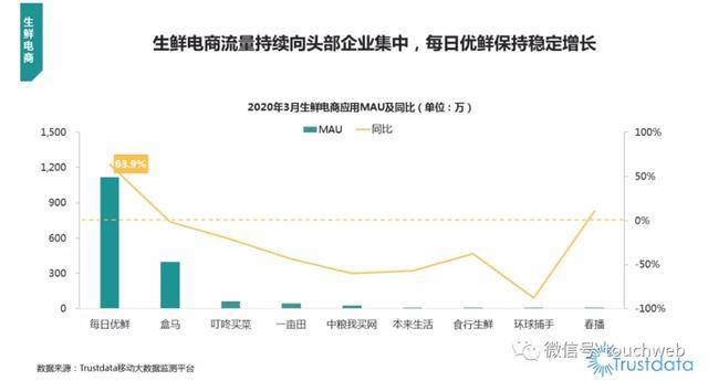 助推|每日优鲜完成4.95亿美元融资 疫情助推生鲜购买线上化