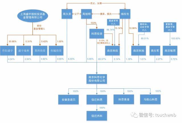 股份|科思股份上市：成美妆防晒第一股 周旭明父子身价超30亿