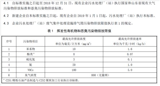 2019年山东省挥发性有机物排放标准体系