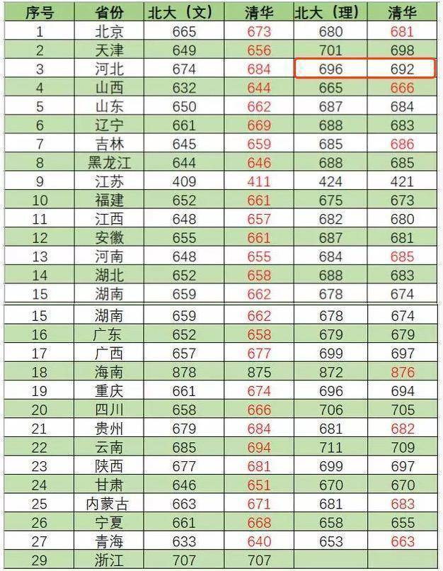 河北省理科634分2020排名_河北2020高考分数线公布河北2020高考分数线公布(2)