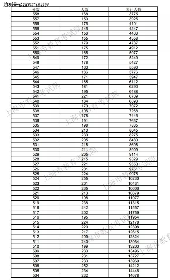 2020上海高考一模考_高考2020上海高考录取控制分数线已公布!!对照一分一
