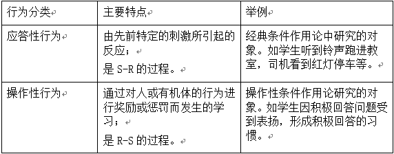 准备律,练习律,效果律 理论名称:操作性条件作用理论 提出者:斯金纳