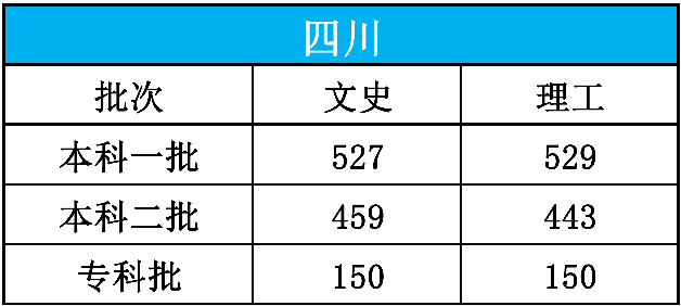 高考|【高考圈】最新2020年高考分数线发布！15个省市，速查！