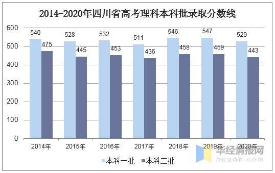 2020年四川省理科高_2020双一流高校在四川省(理科)录取分数排名:考生可