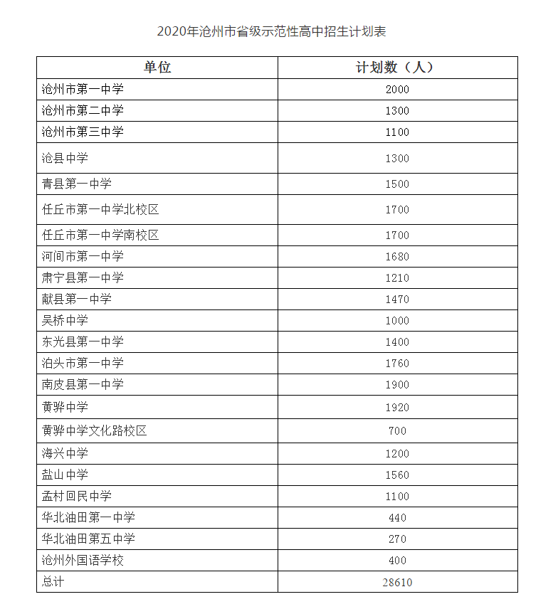 2020年沧州高中招生计划发布