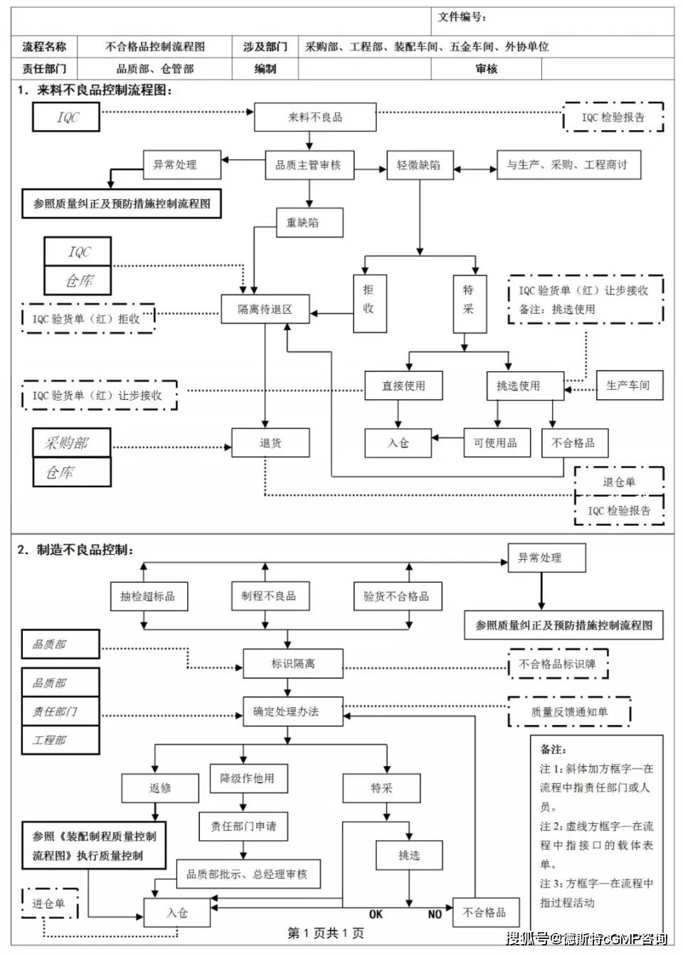 常见的全套质量控制流程图