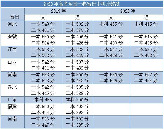 2020安徽,江西高考分数线出炉,理升文降,河南分数线将会提升?