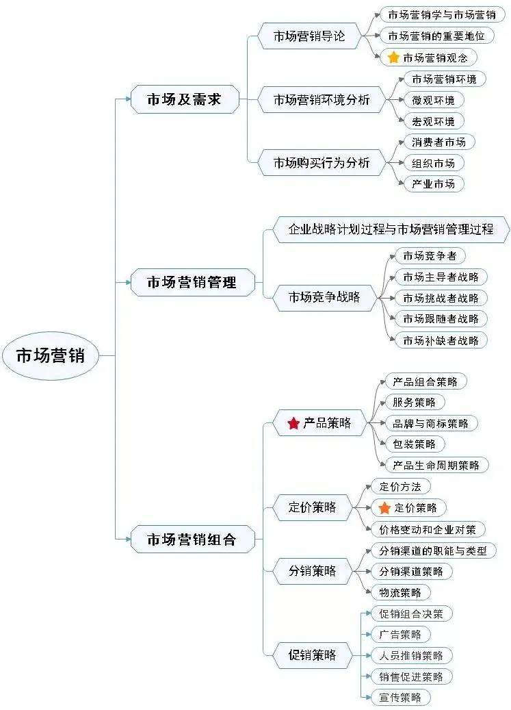 01管理学,学什么? 市场营销,又叫做谐场学.