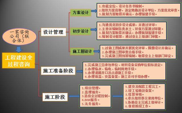 全过程工程咨询实施中存在问题与探讨