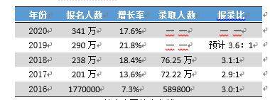 省份|数据告诉你，你考研报考的地区到底有多难？