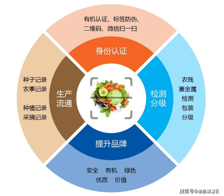 农产品质量安全追溯系统,让消费者对食物来源可溯去向可追食用放心